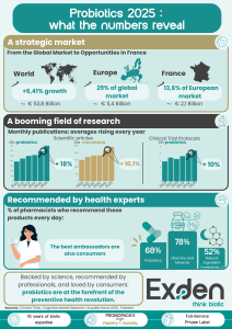 Probiotics Market Infographic 2025: Key Figures for the Global Market, Europe, and France; Growth in Scientific Publications and Pharmacist Recommendations