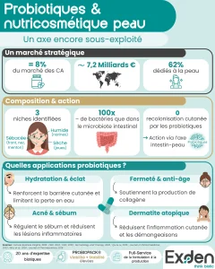 Infographie « Probiotiques et nutricosmétique peau» - marché de la nutricosmétique peau, composition du microbiote cutané du visage, applications cliniques des probiotiques.