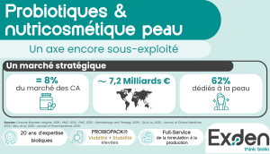 Infographie - le marché de la nutricosmétique peau représente 8 % du marché des compléments alimentaires, environ 7,2 milliards d'euros, dont 62 % dédiés à la peau.