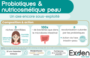 : Infographie - composition du microbiote cutané du visage : trois niches identifiées (zones sébacée, humide, sèche), une densité bactérienne environ 100 fois plus faible que dans l'intestin, pas d’action directe des probiotiques oraux