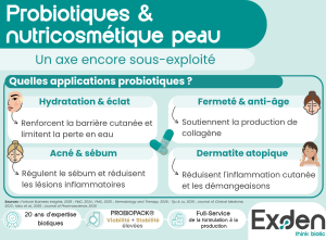 Infographie - applications des probiotiques sur la peau : hydratation et éclat, fermeté et anti-âge, acné et régulation du sébum, dermatite et psoriasis.