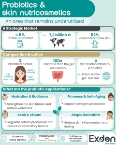 Infographic: “Probiotics and Skin Nutricosmetics” — the skin nutricosmetics market, composition of the facial skin microbiome, and clinical applications of probiotics.