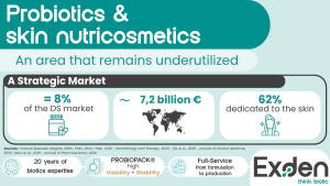 Infographic - The skin nutricosmetics market accounts for 8% of the dietary supplements market, totaling approximately 7.2 billion euros, 62% of which is dedicated to skin care.