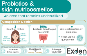 Infographic—Composition of the facial skin microbiome: three identified niches (seborrheic, moist, and dry zones), a bacterial density approximately 100 times lower than in the gut, and no direct effect of oral probiotics