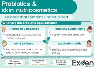 Infographic - Uses of probiotics for the skin: hydration and radiance, firmness and anti-aging, acne and sebum regulation, dermatitis and psoriasis.